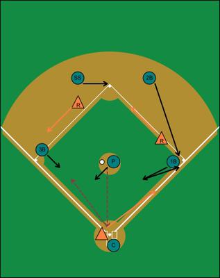 Default defense runners first and second, less than 2 outs