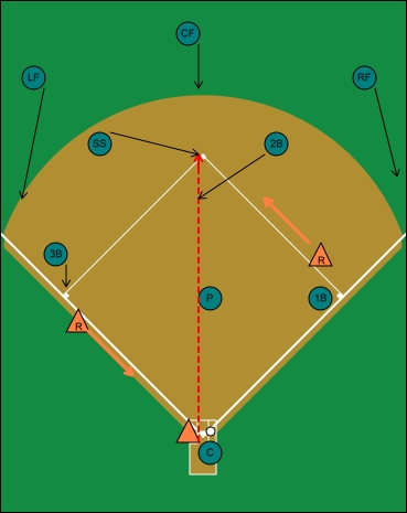 first and third double steal, second base cut cut